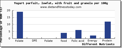 chart to show highest folate, dfe in folic acid in fruit yogurt per 100g